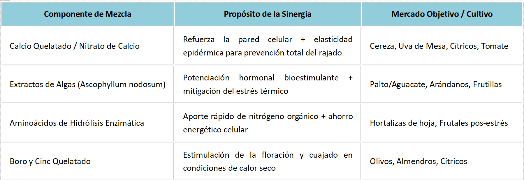 Tabla de compatibilidad y mezcla en tanque de Glicina Betaína 98% con fertilizantes foliares, bioestimulantes y agroquímicos