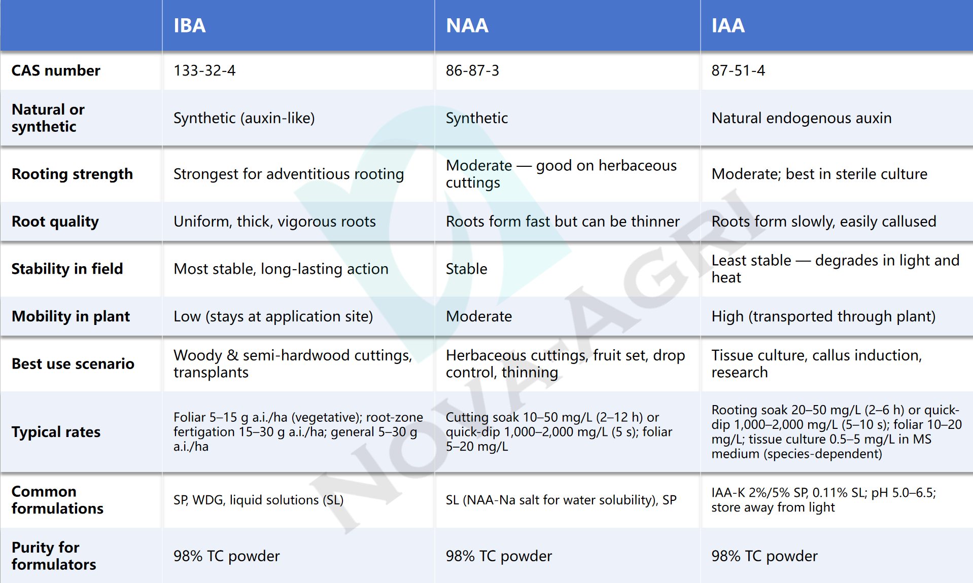 Comparison of IBA, NAA and AIA Auxins: Rooting Strength, Stability and Dosage Table for Plant Propagation