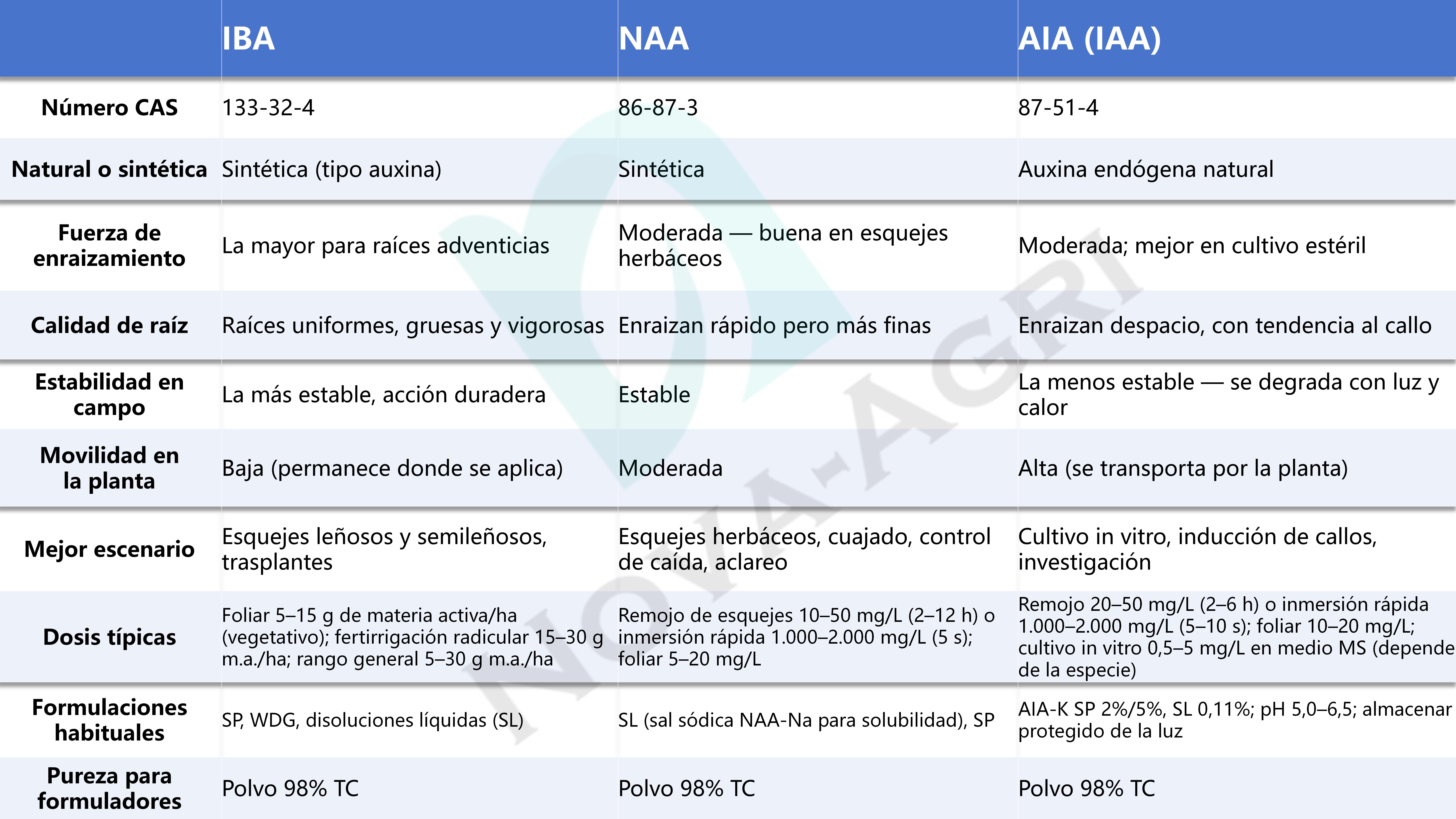 Comparación de auxinas IBA, NAA y AIA: fuerza de enraizamiento, estabilidad y tabla de dosis para la propagación de plantas