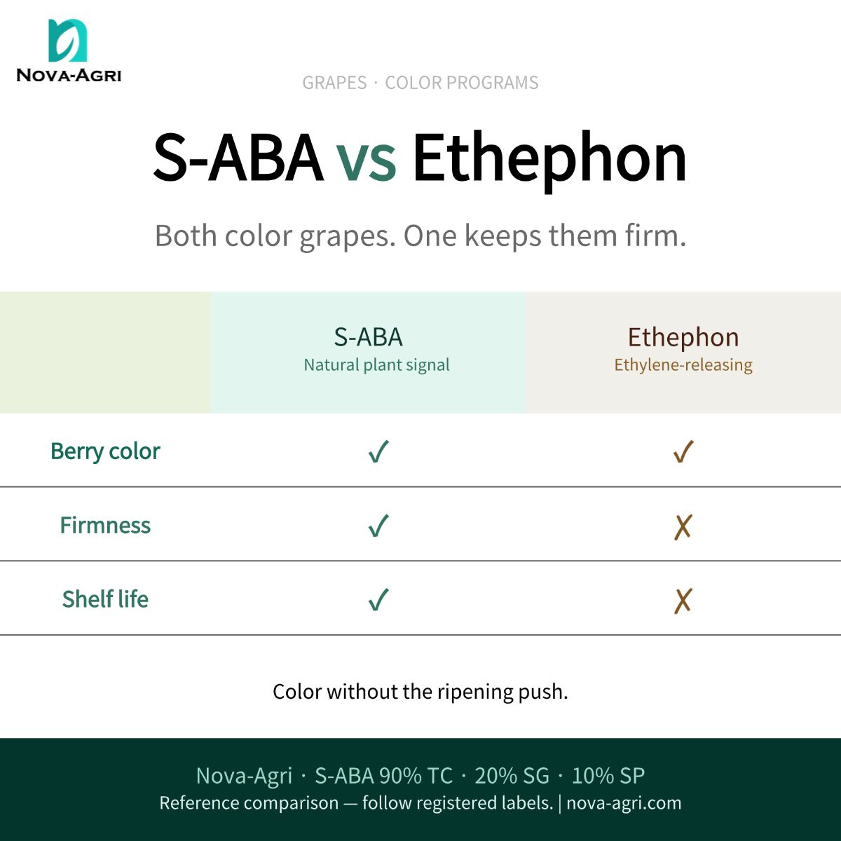 Comparison of S-ABA vs ethephon for table grape coloring: S-ABA promotes anthocyanin color without accelerating ripening, while ethephon releases ethylene and advances ripening.