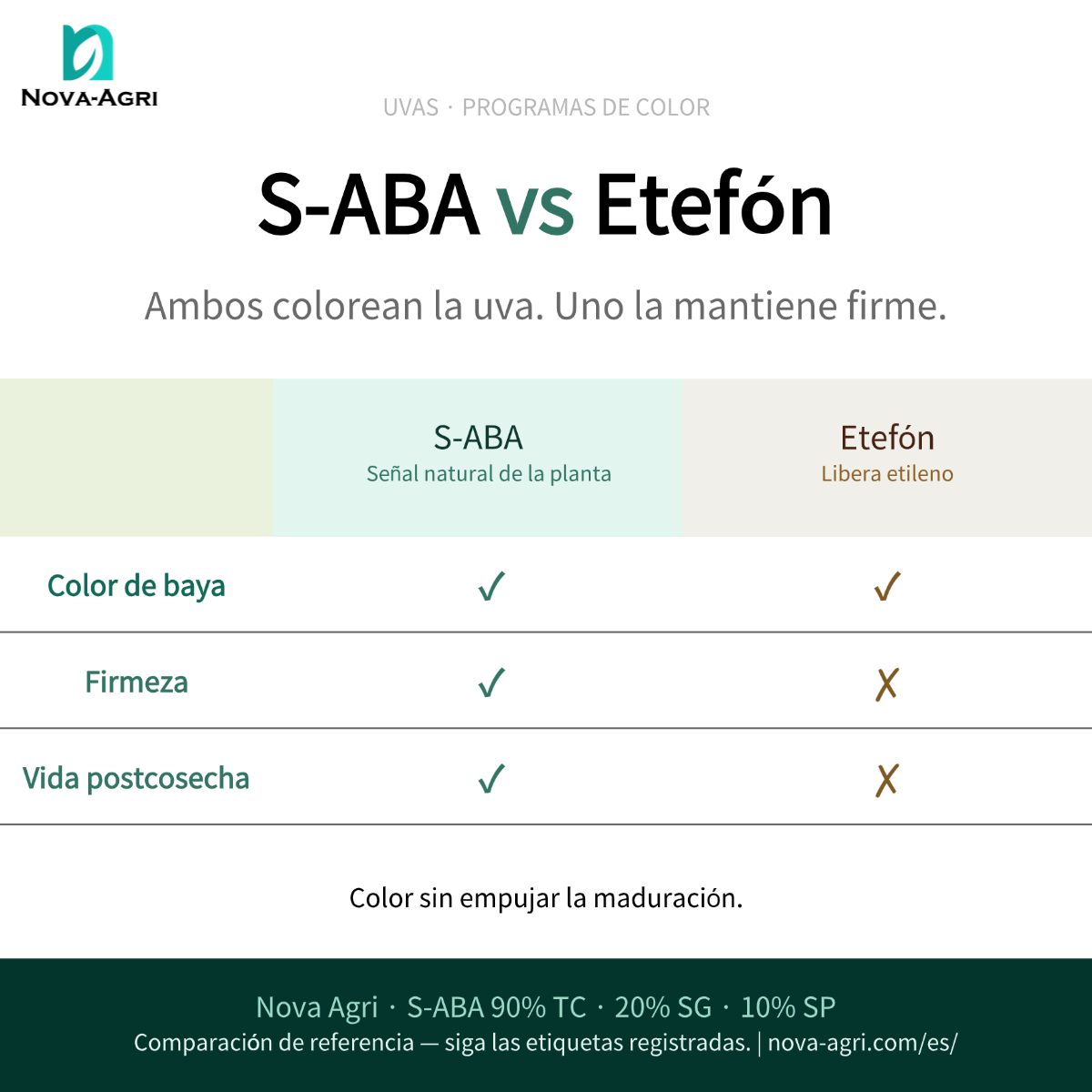 Comparación de S-ABA frente a etefón para la coloración de uva de mesa: el S-ABA promueve el color sin acelerar la maduración, mientras que el etefón libera etileno y adelanta la madurez.