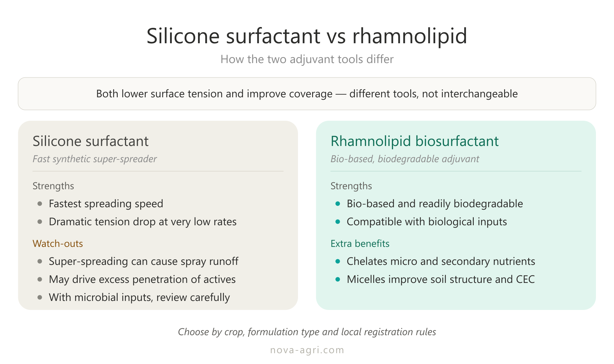 Side-by-side comparison of organosilicone and rhamnolipid biosurfactant adjuvants — strengths, watch-outs and extra benefits for agricultural tank mixes
