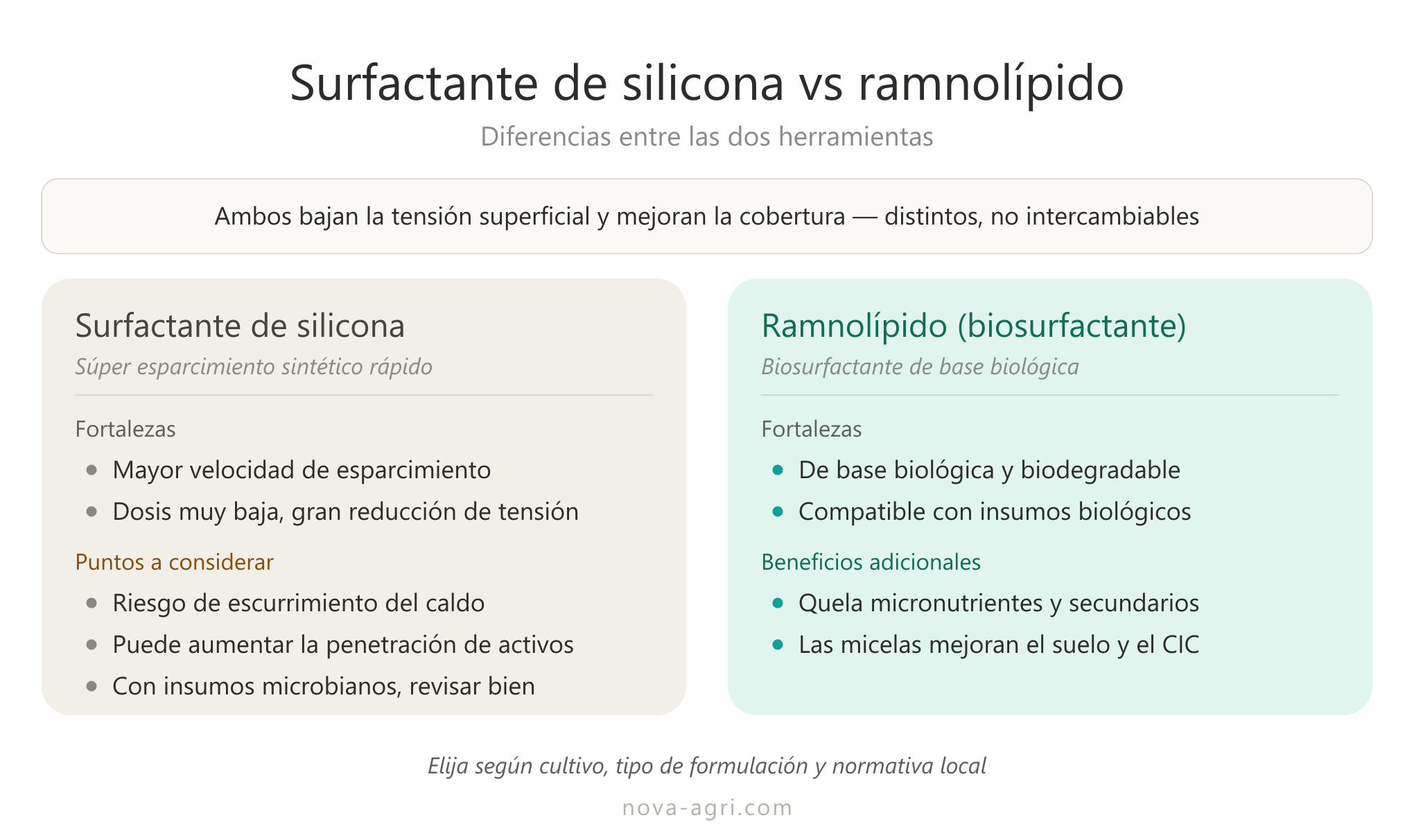 Comparación de coadyuvantes organosiliconados frente a ramnolípido — ventajas, precauciones y beneficios adicionales en mezclas de tanque